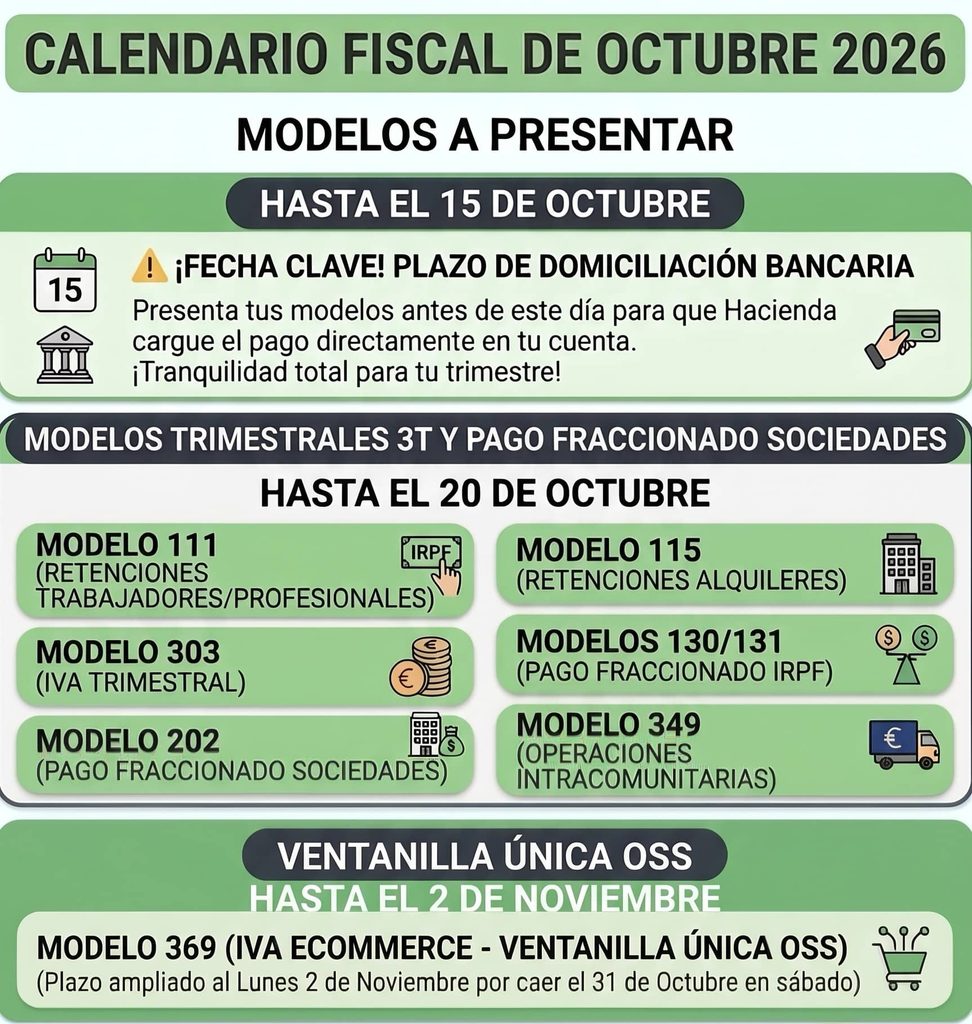 Infografía del calendario fiscal de octubre 2026 con los plazos del 3T para autónomos (modelos 303, 130, 111, 115, 202, 349 y 369).